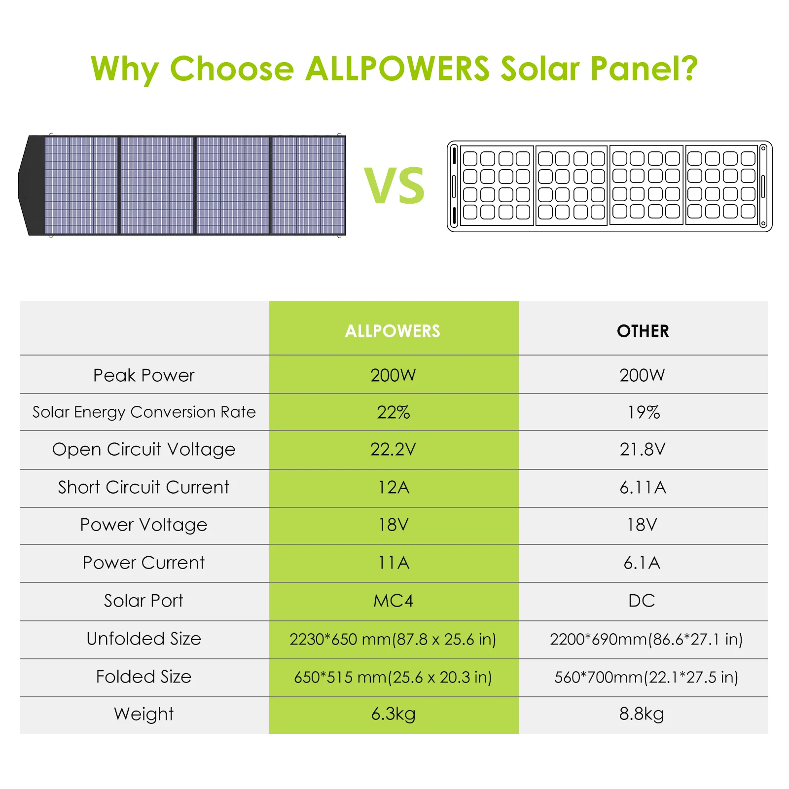 ALLPOWERS Portable Solar Panel 18V Foldable Solar Panel Kit with Solar Output Waterproof IP66 Solar Charger for RV Laptops Camp