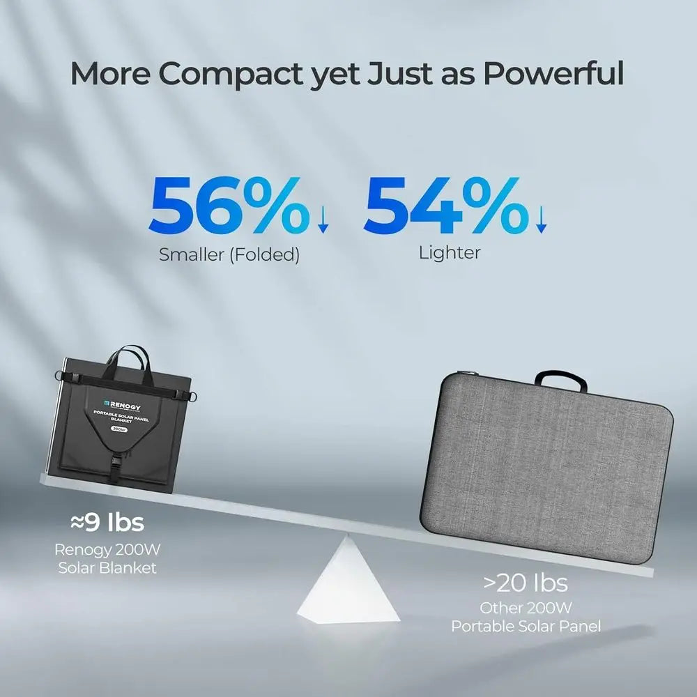 200 Watt Solar Panel Blanket, N-Type Portable Foldable Solar Panels, 25% High Efficiency Lightweight 8-Fold Space-Save, QC3.0 US