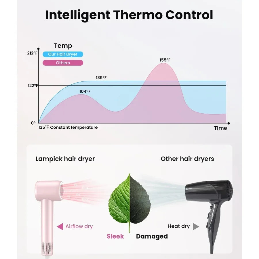 Hair Dryer 150000 RPM Blow Dryer with 500M Negative Ions Lightweight Ionic Travel Hair Dryer with Magnetic Diffuser Nozzle for
