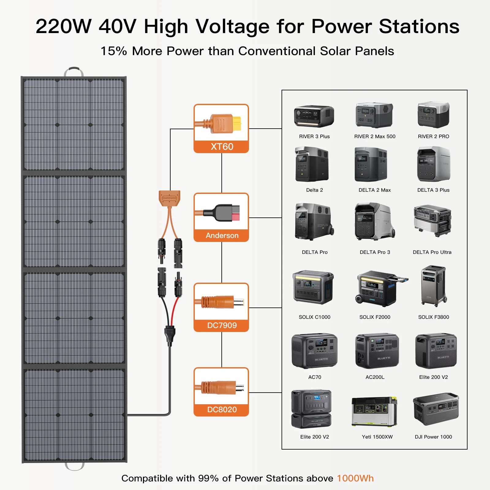 MHPOWOS 220W Portable Solar Panel for Power Station, 23.5% High Efficiency Foldable Solar Panel Charger for Camping RV Emergency